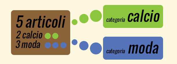 cosa-sono-gli-articoli-wordpress-categorie