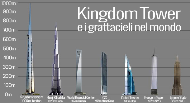 Kingdom-tower-e-i-grattacieli-nel-mondo