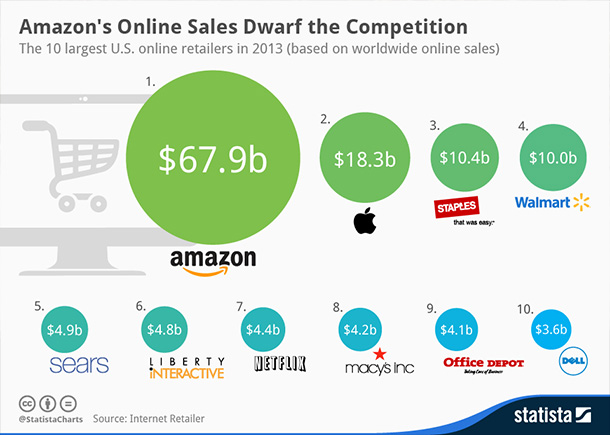 amazon-2013-statista