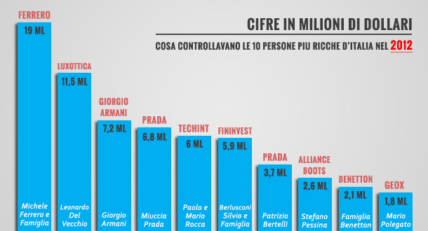 uomini-piu-ricche-italia-2012