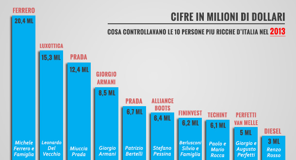uomini-piu-ricchi-italia-2013