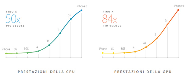 iphone-6-processore