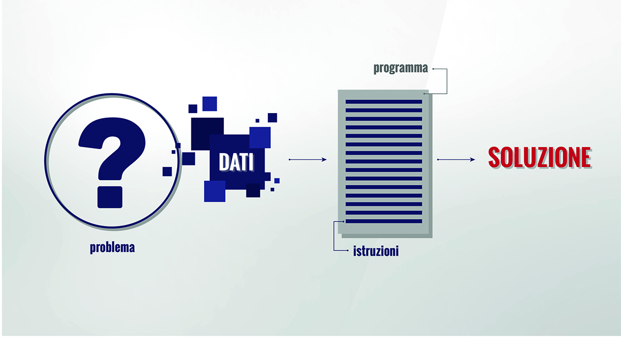 le-basi-della-programmazione