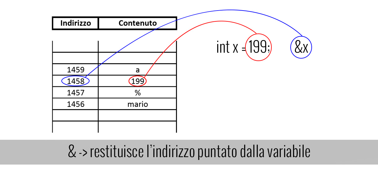 celle-di-memoria-funzionamento-scanf